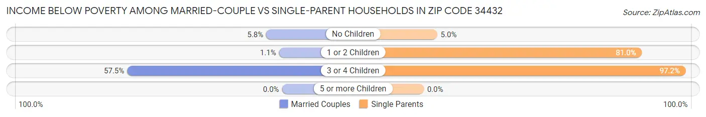 Income Below Poverty Among Married-Couple vs Single-Parent Households in Zip Code 34432