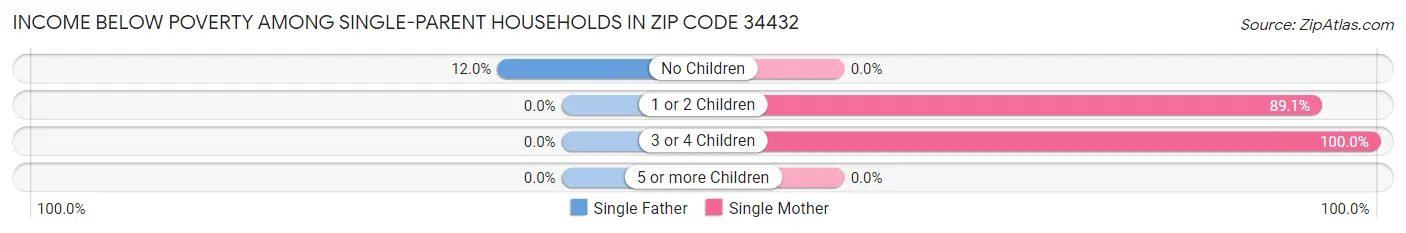 Income Below Poverty Among Single-Parent Households in Zip Code 34432