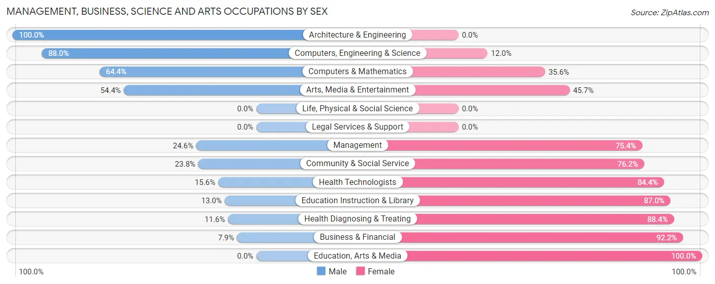 Management, Business, Science and Arts Occupations by Sex in Zip Code 34432