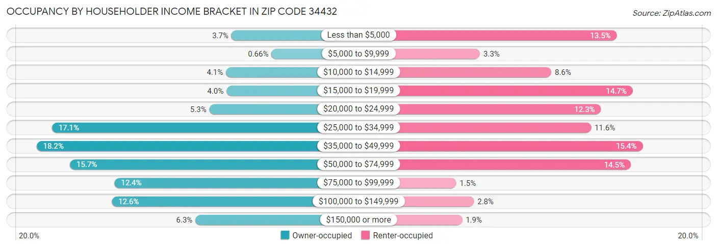 Occupancy by Householder Income Bracket in Zip Code 34432