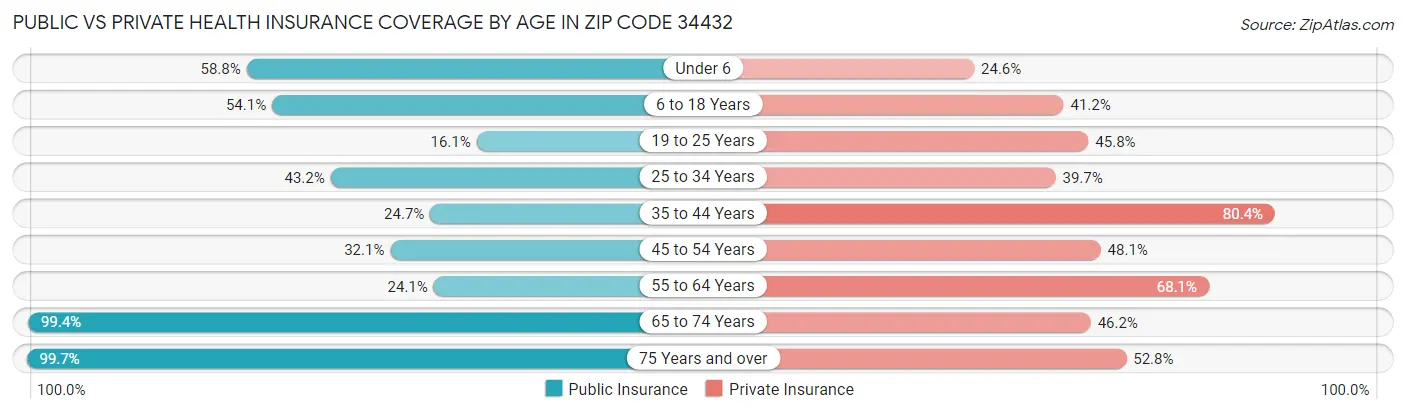 Public vs Private Health Insurance Coverage by Age in Zip Code 34432