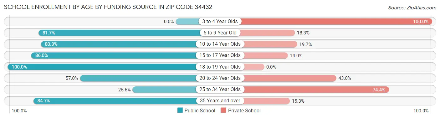 School Enrollment by Age by Funding Source in Zip Code 34432