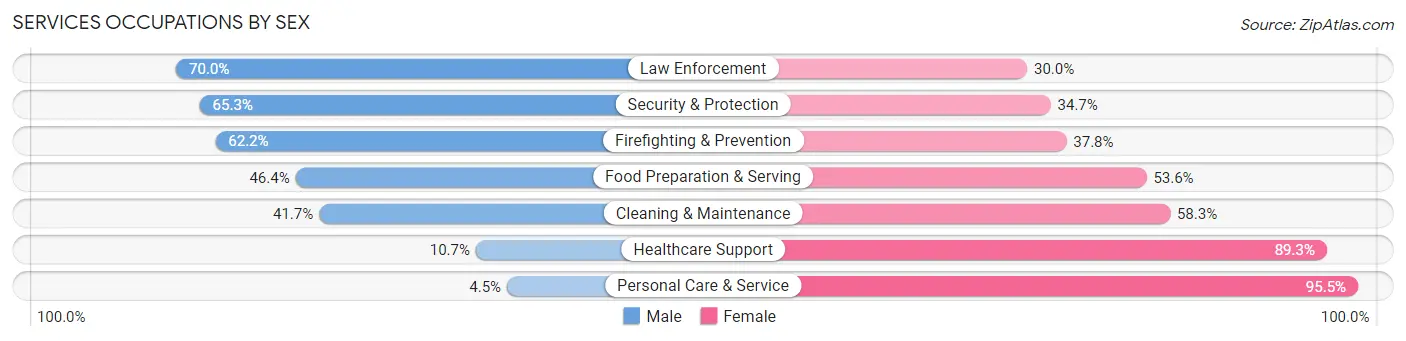 Services Occupations by Sex in Zip Code 34432