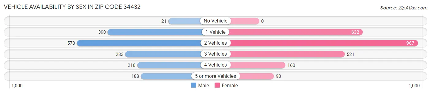 Vehicle Availability by Sex in Zip Code 34432