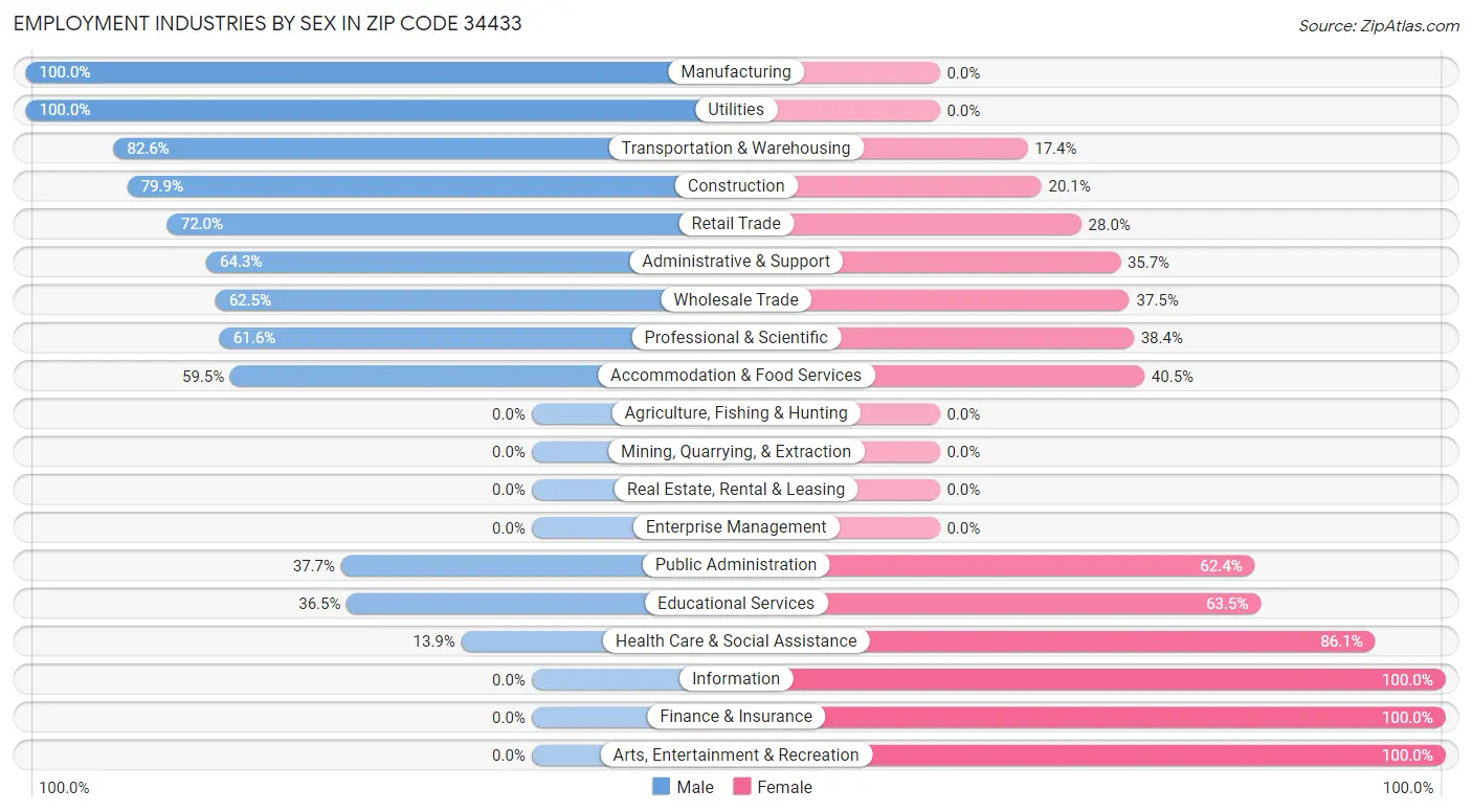 Employment Industries by Sex in Zip Code 34433