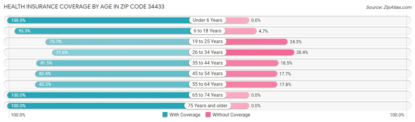 Health Insurance Coverage by Age in Zip Code 34433