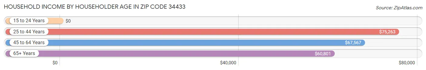 Household Income by Householder Age in Zip Code 34433