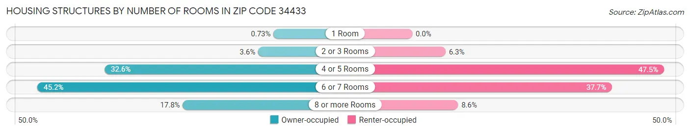 Housing Structures by Number of Rooms in Zip Code 34433