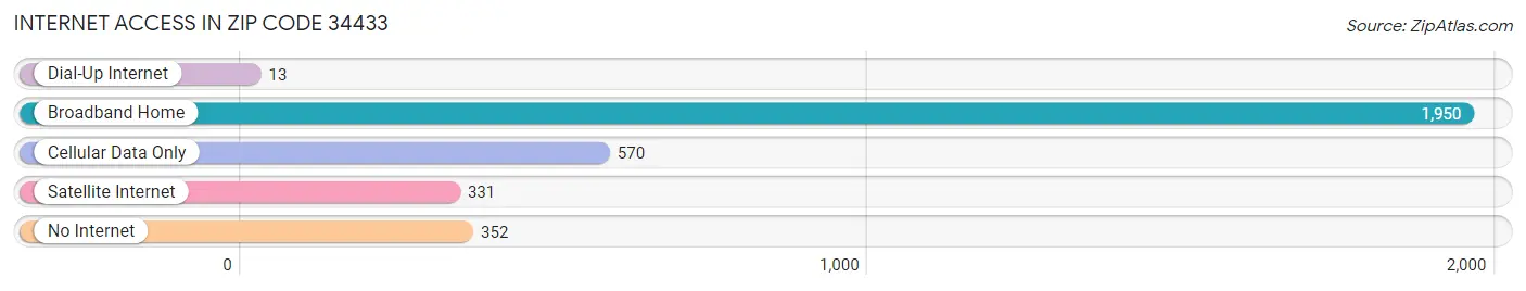 Internet Access in Zip Code 34433