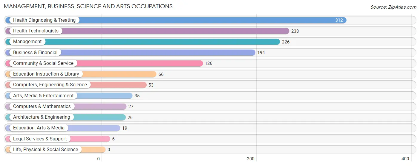 Management, Business, Science and Arts Occupations in Zip Code 34433