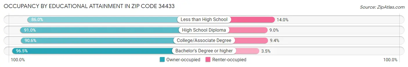 Occupancy by Educational Attainment in Zip Code 34433