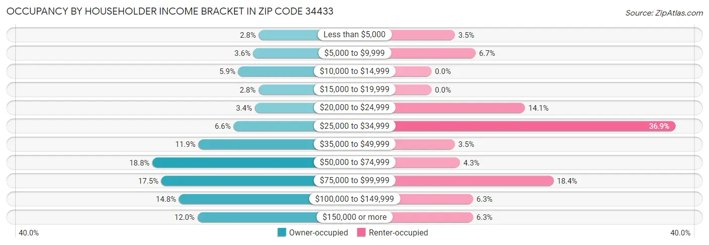 Occupancy by Householder Income Bracket in Zip Code 34433