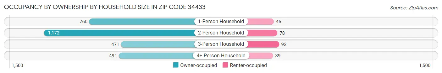 Occupancy by Ownership by Household Size in Zip Code 34433
