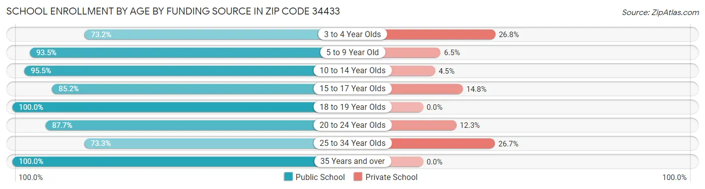 School Enrollment by Age by Funding Source in Zip Code 34433