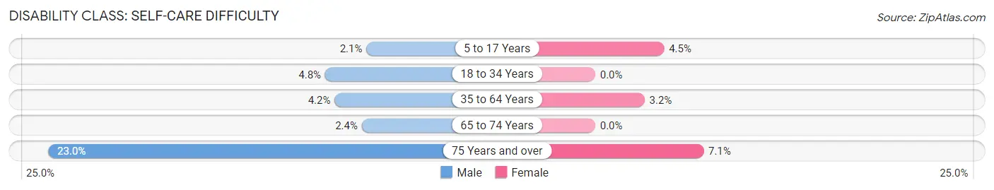 Disability in Zip Code 34433: <span>Self-Care Difficulty</span>