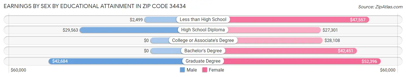 Earnings by Sex by Educational Attainment in Zip Code 34434