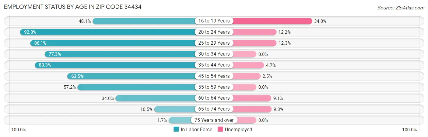Employment Status by Age in Zip Code 34434