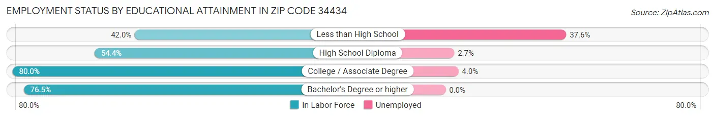 Employment Status by Educational Attainment in Zip Code 34434