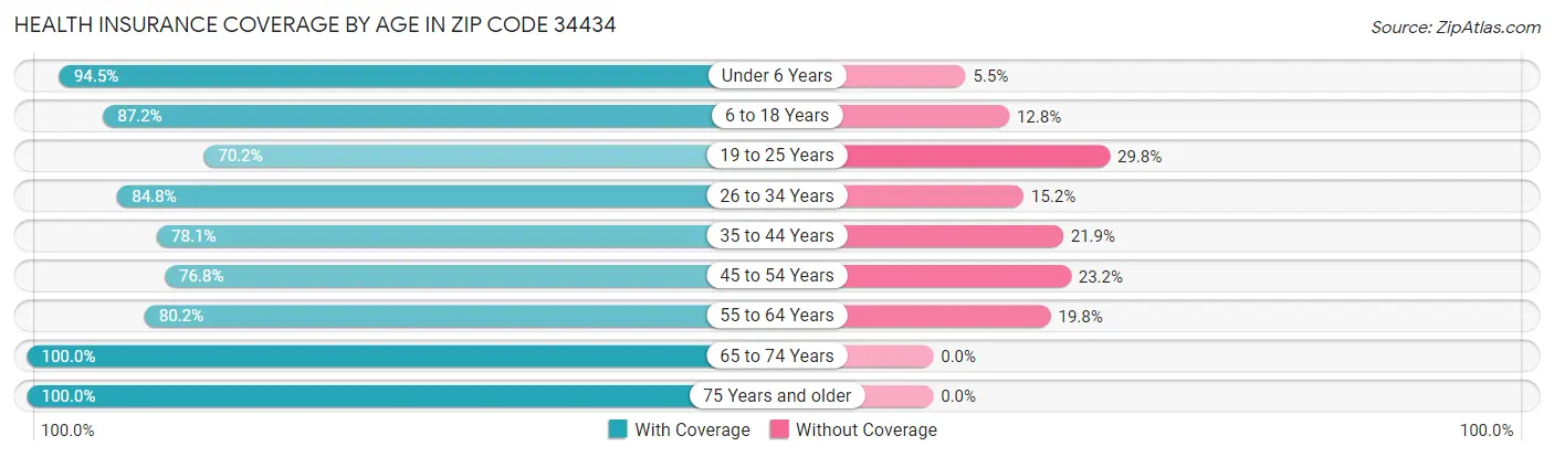 Health Insurance Coverage by Age in Zip Code 34434