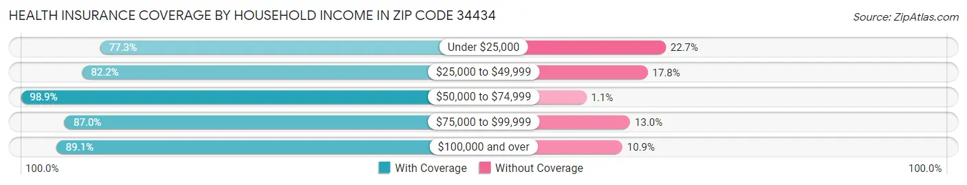 Health Insurance Coverage by Household Income in Zip Code 34434