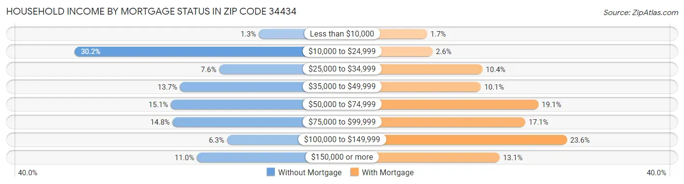 Household Income by Mortgage Status in Zip Code 34434