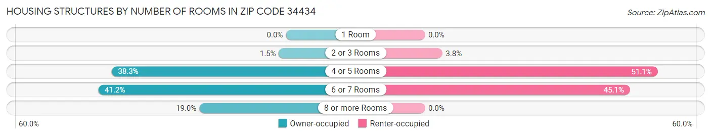 Housing Structures by Number of Rooms in Zip Code 34434