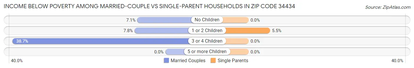 Income Below Poverty Among Married-Couple vs Single-Parent Households in Zip Code 34434