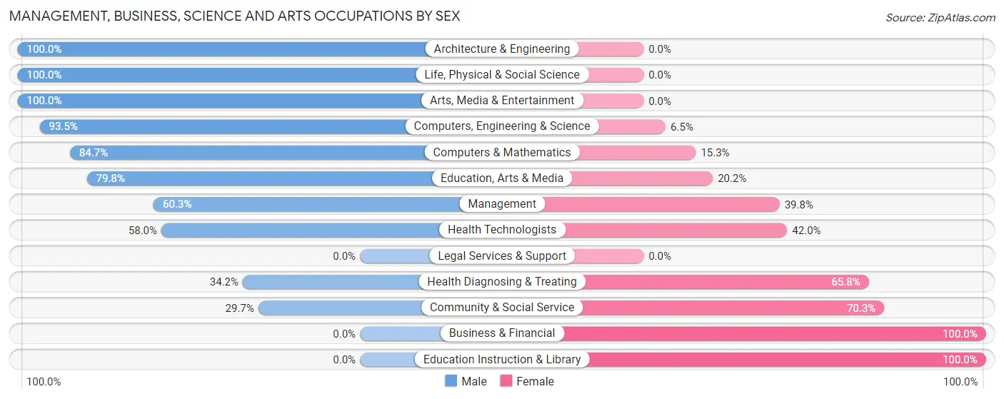 Management, Business, Science and Arts Occupations by Sex in Zip Code 34434
