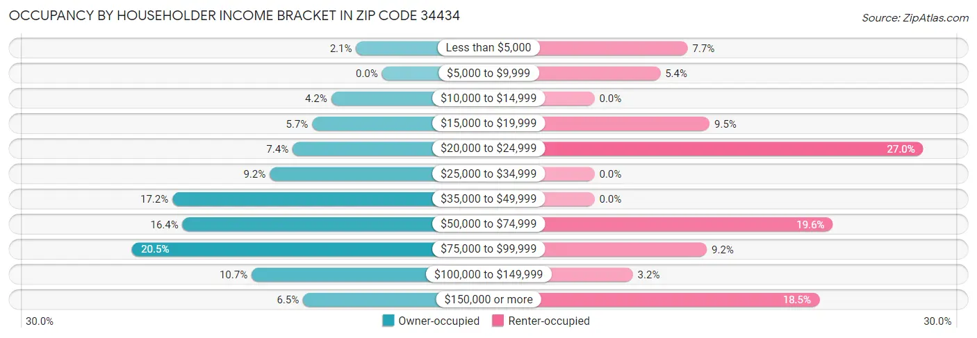 Occupancy by Householder Income Bracket in Zip Code 34434