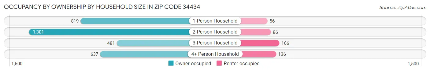 Occupancy by Ownership by Household Size in Zip Code 34434
