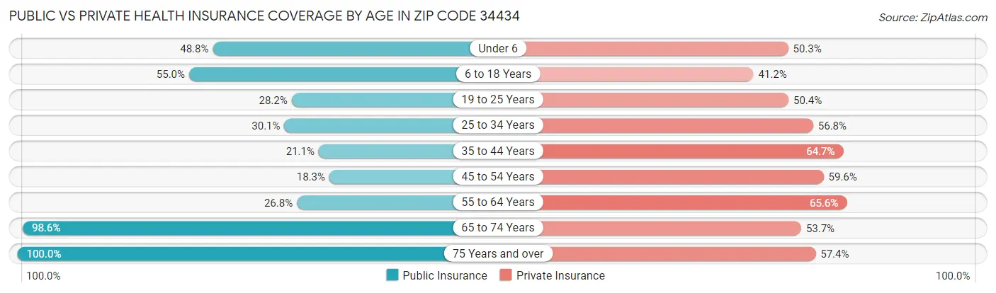 Public vs Private Health Insurance Coverage by Age in Zip Code 34434