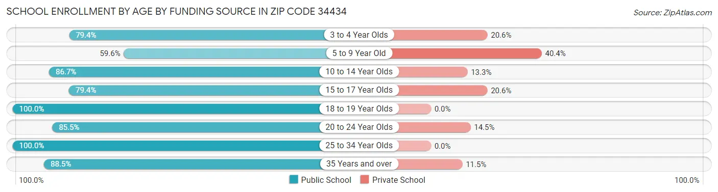 School Enrollment by Age by Funding Source in Zip Code 34434