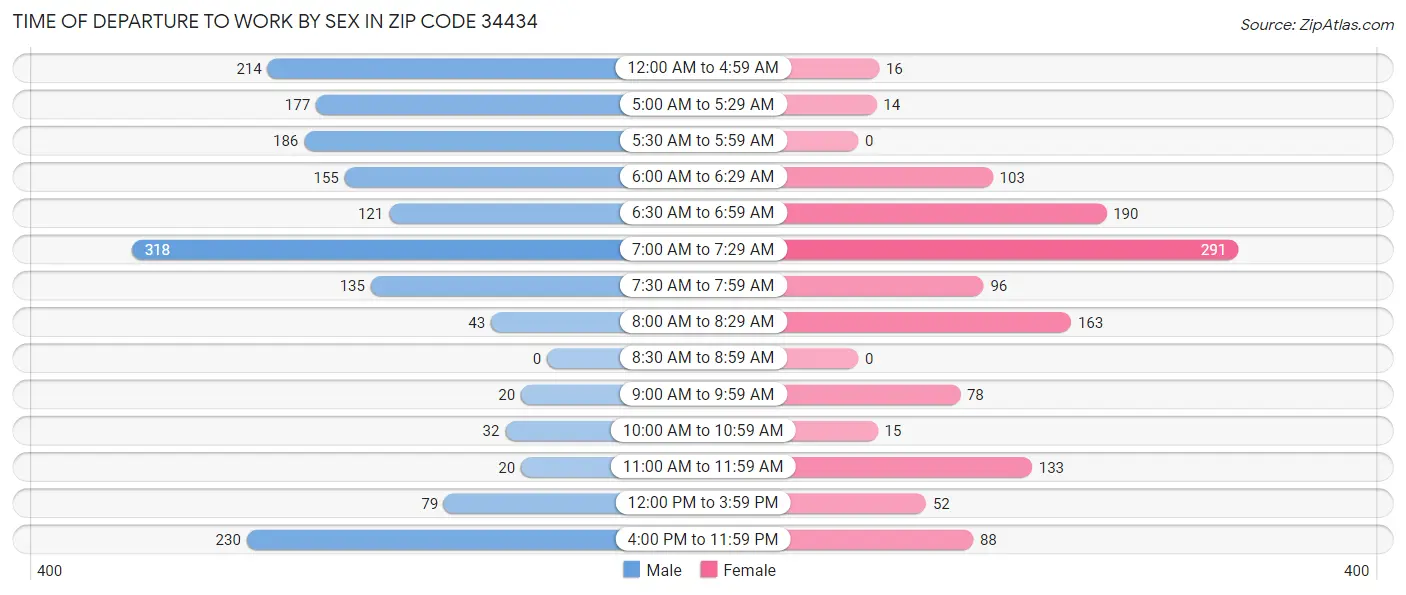 Time of Departure to Work by Sex in Zip Code 34434
