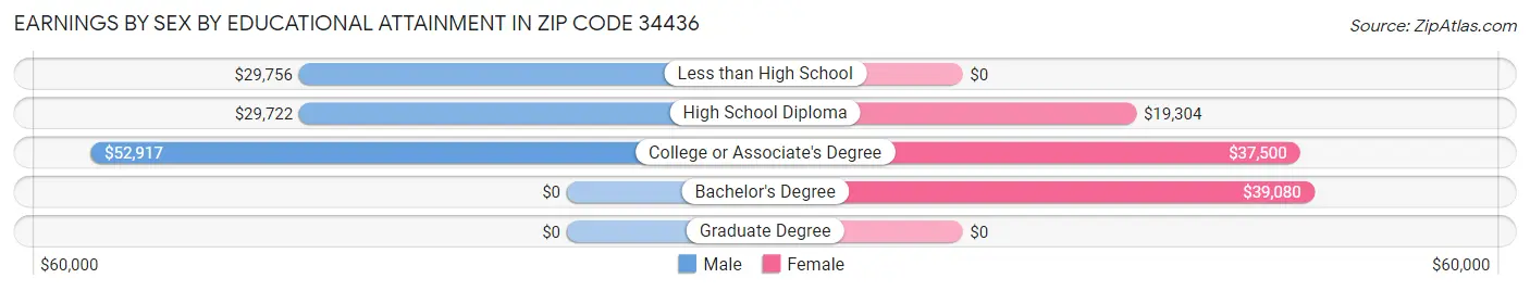 Earnings by Sex by Educational Attainment in Zip Code 34436