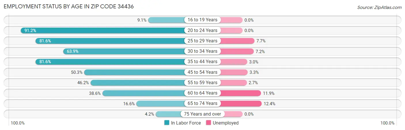 Employment Status by Age in Zip Code 34436