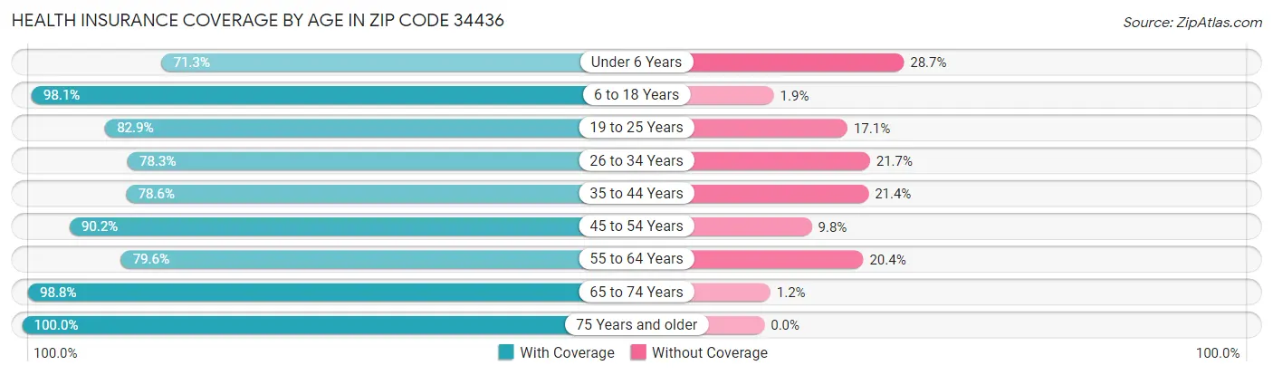 Health Insurance Coverage by Age in Zip Code 34436