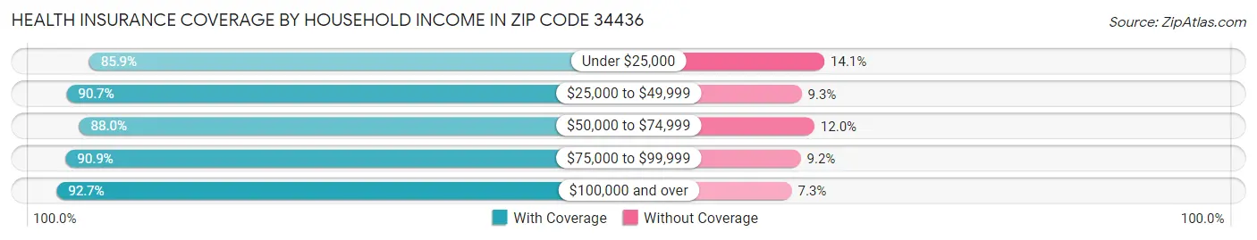Health Insurance Coverage by Household Income in Zip Code 34436