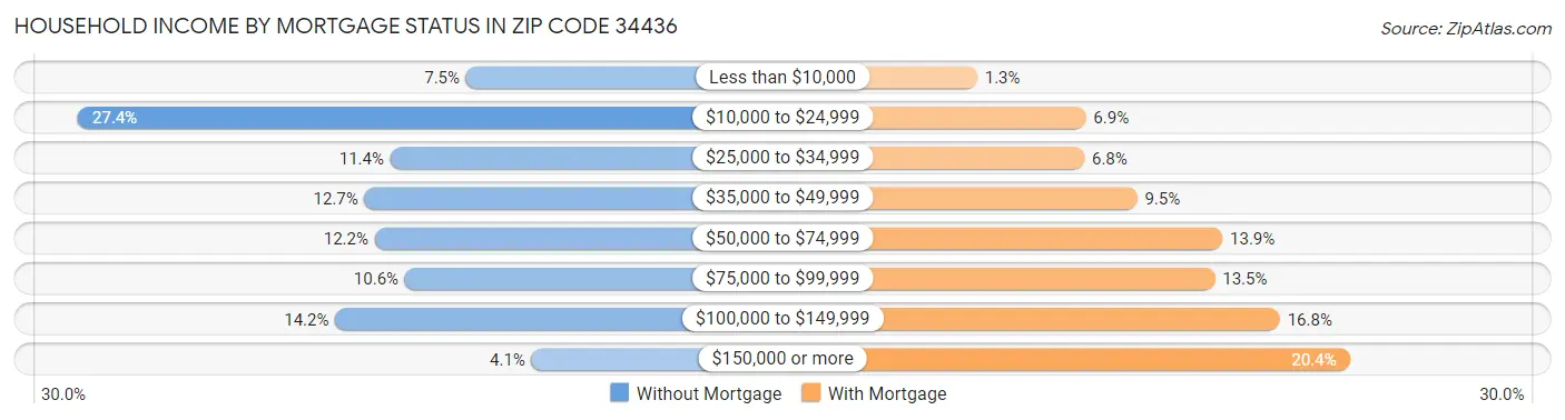 Household Income by Mortgage Status in Zip Code 34436