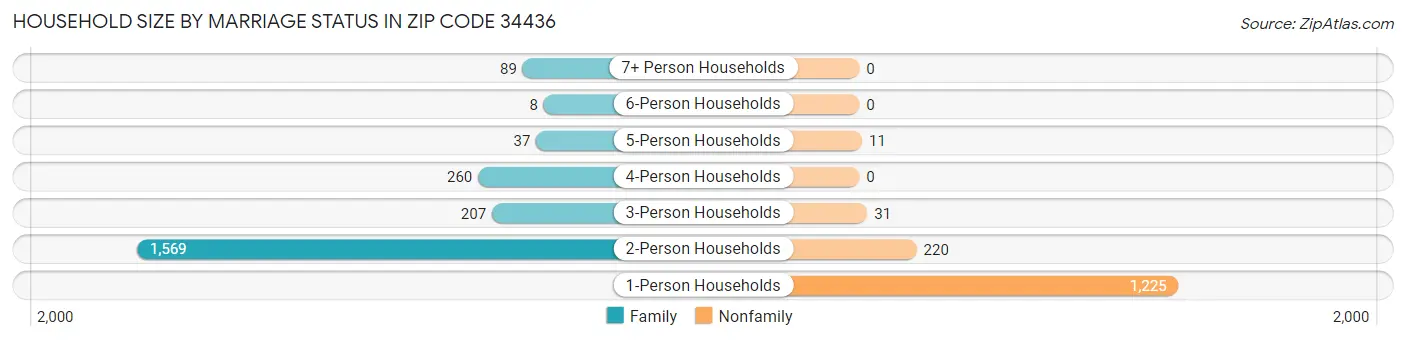 Household Size by Marriage Status in Zip Code 34436