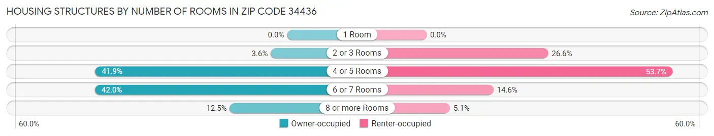 Housing Structures by Number of Rooms in Zip Code 34436