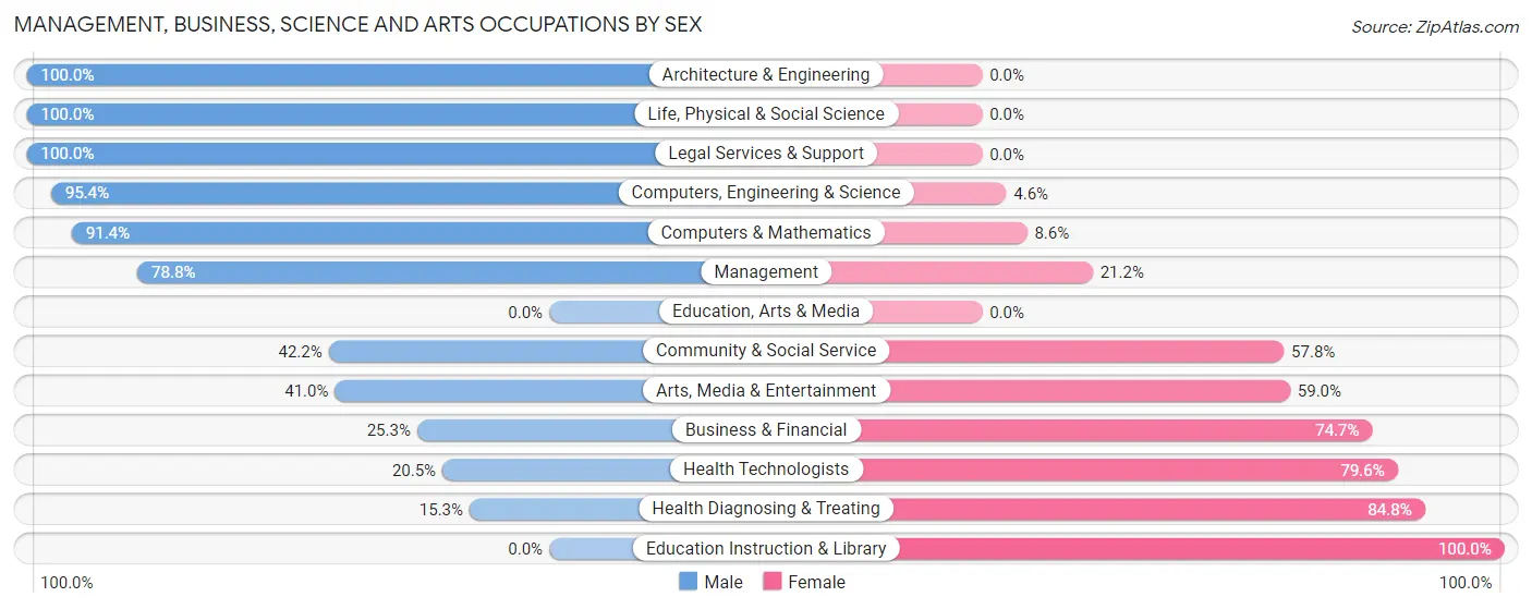 Management, Business, Science and Arts Occupations by Sex in Zip Code 34436