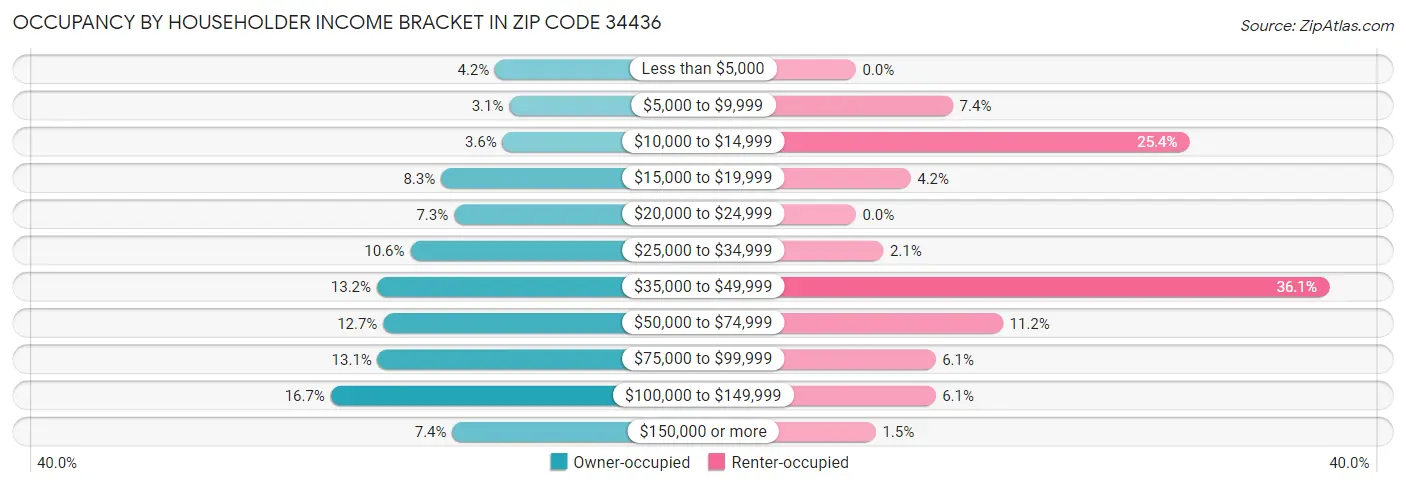 Occupancy by Householder Income Bracket in Zip Code 34436