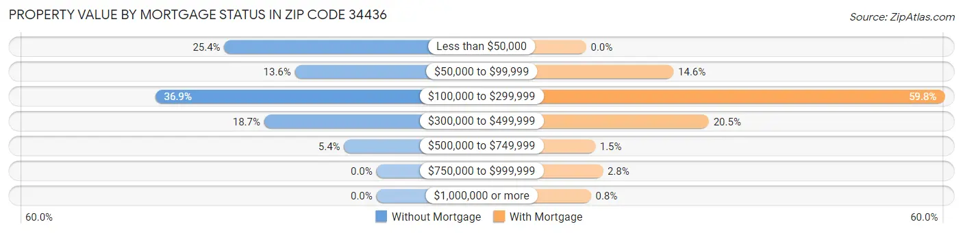 Property Value by Mortgage Status in Zip Code 34436