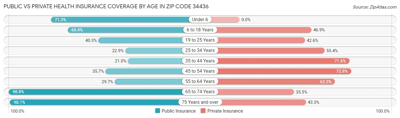 Public vs Private Health Insurance Coverage by Age in Zip Code 34436