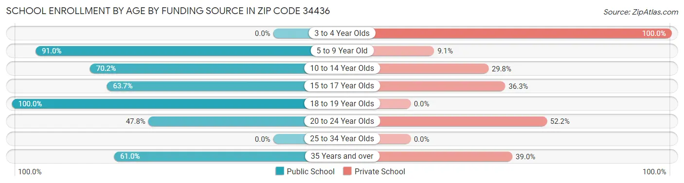 School Enrollment by Age by Funding Source in Zip Code 34436