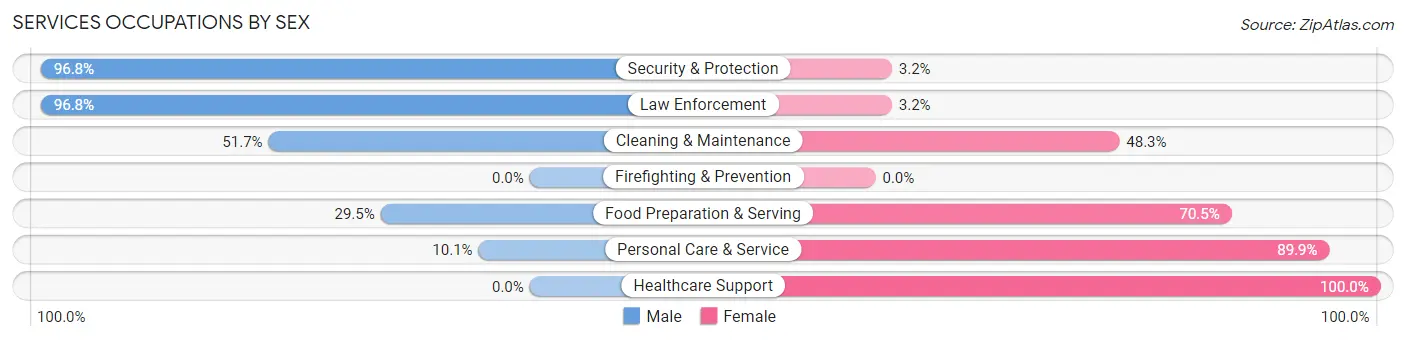 Services Occupations by Sex in Zip Code 34436