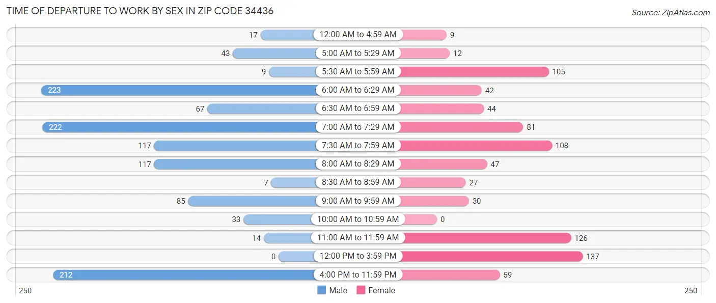 Time of Departure to Work by Sex in Zip Code 34436