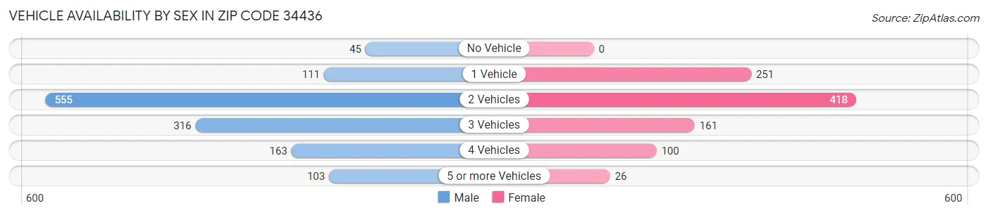 Vehicle Availability by Sex in Zip Code 34436