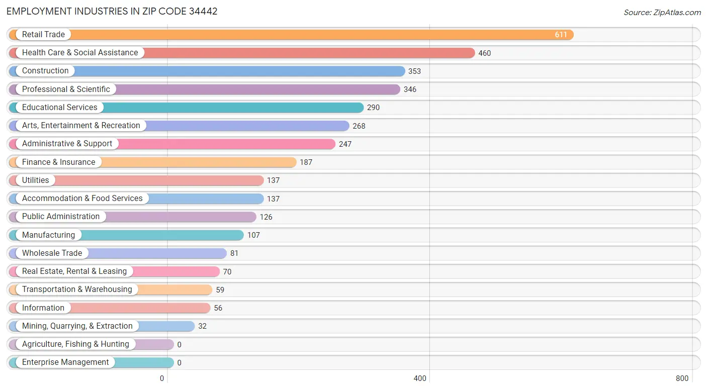 Employment Industries in Zip Code 34442