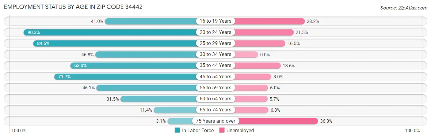 Employment Status by Age in Zip Code 34442